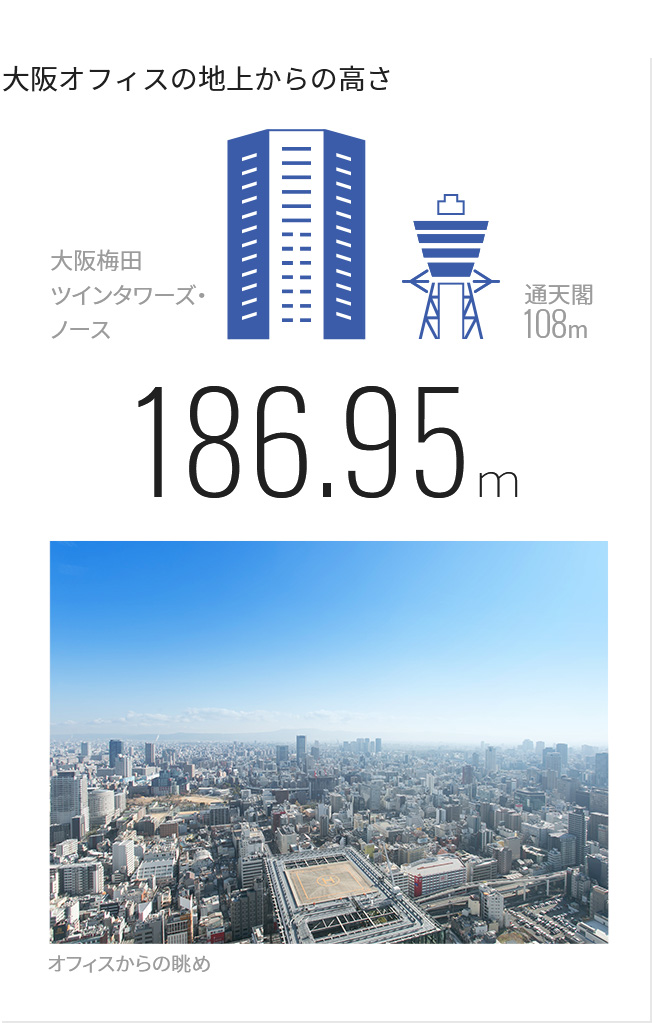 大阪オフィスの地上からの高さ186.95m